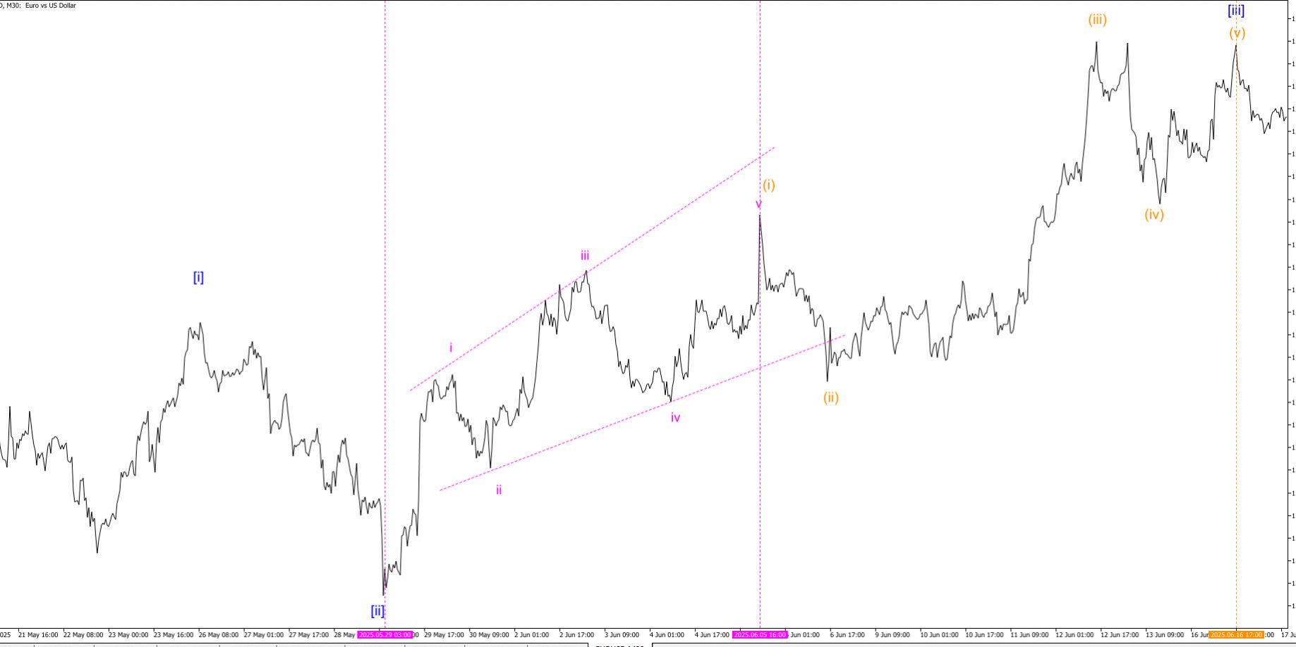 С 29.02.2025 - 05.06.2025 расходящийся начальный диагональный треугольник i-ii-iii-iv-v на сверхмаленьком волновом уровне на EURUSD