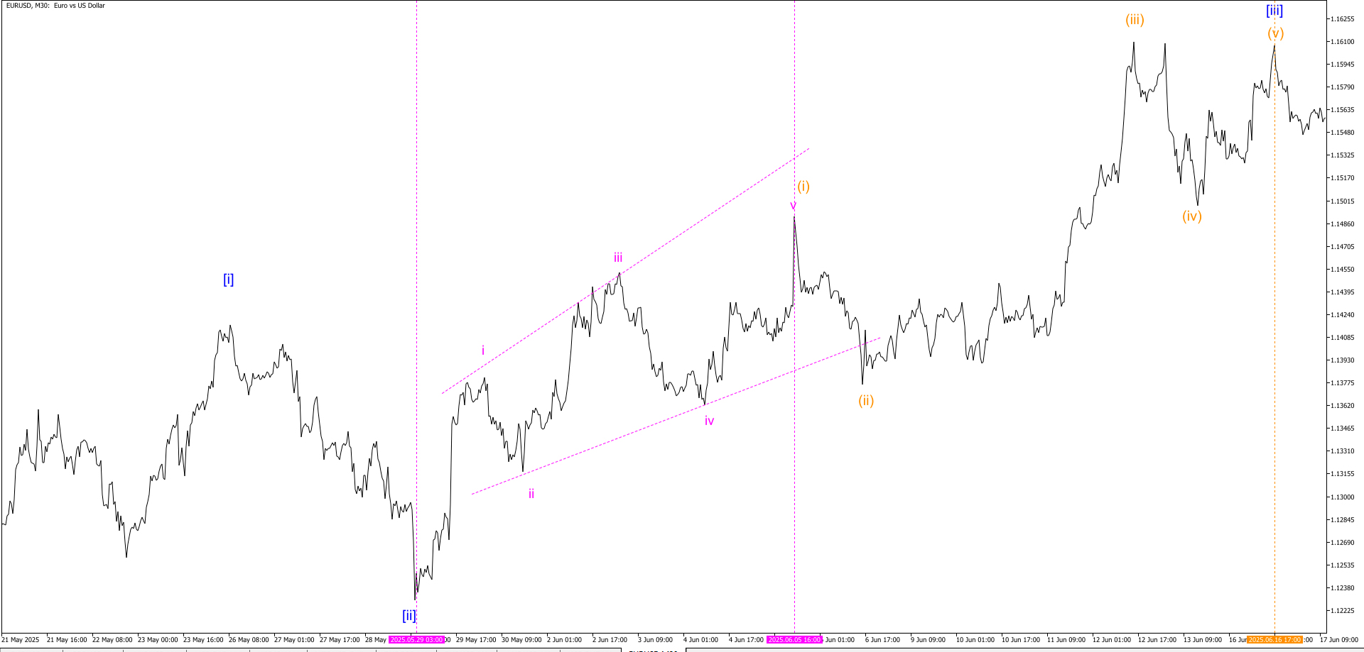 С 29.02.2025 - 05.06.2025 расходящийся начальный диагональный треугольник i-ii-iii-iv-v на сверхмаленьком волновом уровне на EURUSD