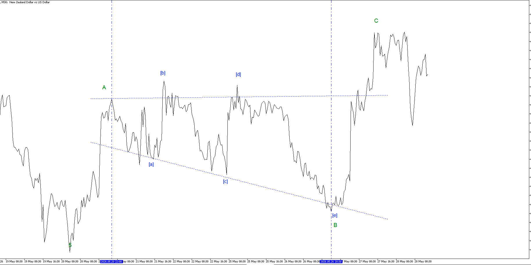 NZDUSD-нисходящий-барьерный-треугольник