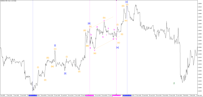 Нисходящая Сдвигающаяся Волновая Плоскость на EURUSD на маленьком волновом уровне